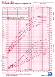 competent who growth chart weight for height baby height