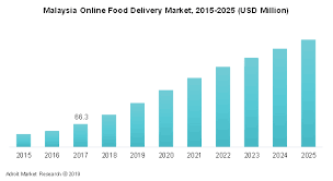 Order your favourite dish without leaving your home! Malaysia Online Food Delivery Market Size Share Price Analysis Report 2025
