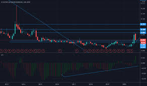 Sc estate builder berhad, an investment holding company, engages in construction and related activities in malaysia. Scbuild Stock Price And Chart Myx Scbuild Tradingview