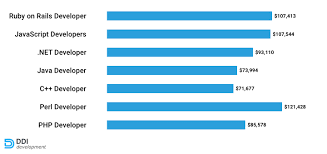 Use the stack overflow salary calculator to see how much you should be earning. Average Python Developer Salary In The World In 2020 Comprehensive Overview Ddi Development