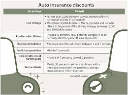 Why discounts for low mileage drivers. The Many Ways To Save On Car Insurance