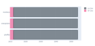 Plotly Horizontal Stacked Bar Chart Not Working With X Axis In Dates Stack Overflow