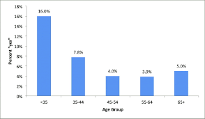 Evolving Trends In Size And Structure Of Group Dental