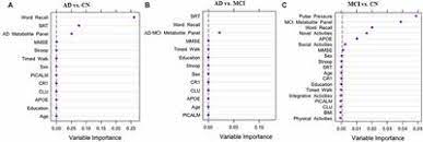 The results showed that a healthy lifestyle was associated with a lower risk of dementia regardless of a person's genetic risk. Frontiers Alzheimer S Biomarkers From Multiple Modalities Selectively Discriminate Clinical Status Relative Importance Of Salivary Metabolomics Panels Genetic Lifestyle Cognitive Functional Health And Demographic Risk Markers Frontiers In