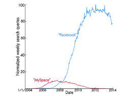 Facebooks Decline In Popularity A Viral Research Paper