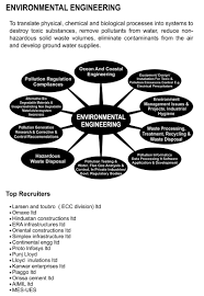 Engineering Introduction Environmental Engineering Engineering Environment