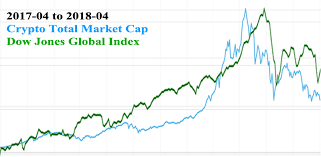 If you would like to know where to buy bitcoin, the top exchanges for trading in bitcoin are currently binance, huobi global, okex, upbit, and ftx. Interesting Correlation Between Crypto Total Market Cap And Dow Jones Global Index Cryptocurrency