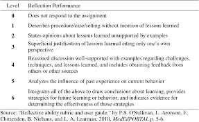 Since your purpose is to reflect, it is crucial to talk about it and use. An Exploration Of Reflective Writing And Self Assessments To Explain Professionalism Lapses Among Medical Students Semantic Scholar