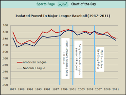 Chart Of The Day Baseballs Steroid Testing Appears To Be