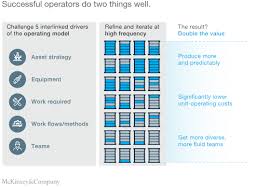 Mckinsey Operating Models For Oil And Gas Fields Of The
