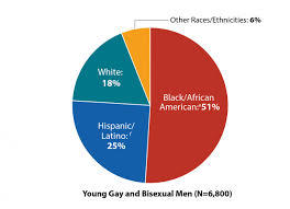 Hiv Among Youth Age Hiv By Group Hiv Aids Cdc