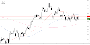 gold technical analysis yellow metal jumps to 3 day high as