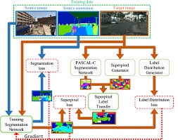The Overall Framework Of Curriculum Domain Adaptation For Semantic Download Scientific Diagram