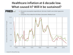 Healthcare Inflation Reaches Six Decade Low What Caused It