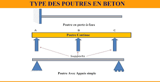 Poutre translated between french and english including synonyms, definitions, and related words. Les Types De Poutres En Beton Arme