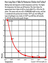 An Award Winning Temperature Guide For Perfectly Cooked Food