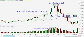 Major Us Stock Market Crash And Bubble 100 Years