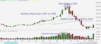 1929 Stock Market Crash Chart Jse Top 40 Share Price