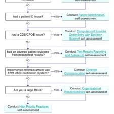 Toward More Proactive Approaches To Safety In The Electronic