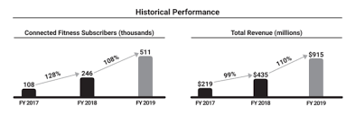 Peloton Ipo Preview All Hype No Muscle Investing Com