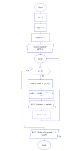 How To Create A Flow Chart For Sum Of Squares For N Integers