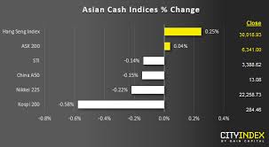 Asian Equity Market Handover Heng Seng Outperformed Aided By