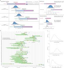 Des données inédites publiées par l'assurance maladie révèlent que les premiers. Temporal Dynamics In Viral Shedding And Transmissibility Of Covid 19 Nature Medicine