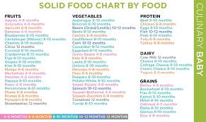 First Year Baby Food Chart Useful But Maybe Delay These
