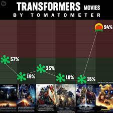 Rotten tomatoes, home of the tomatometer, is the most trusted measurement of quality for movies & tv. Rotten Tomatoes Ø¹Ù„Ù‰ ØªÙˆÙŠØªØ± Bumblebeemovie 94 Is Currently The Highest Rated Transformer Film By The Tomatometer Https T Co 1p3de26iyv