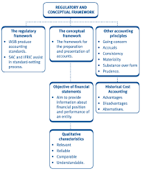 Management focused in particular on themes such as authority, action, decision, deliberation and the virtuous. Chapter 21 The Regulatory And Conceptual Framework