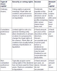 Here is the difference between shares with differential voting rights (dvrs), equity shares and preference shares. Chapter 14 Sources Of Finance
