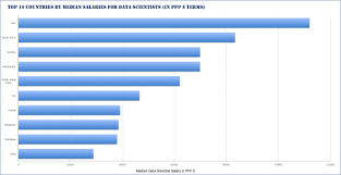Top 10 Countries That Pay The Most To Data Scientists