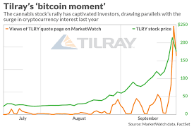 Stock price gained 0.56% on the last trading day (friday, 22nd jan 2021), rising from. Here S Just How Obsessed Everyone Is With Tilray And Cannabis Stocks Right Now Marketwatch