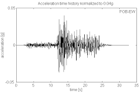 Many people will say that cb radio is the best radio system for short distances. Find The Frequency Components Of A Time Series Graph Mathematics Stack Exchange