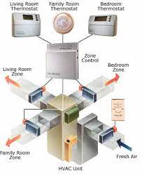 Why Do I Have Hot And Cold Rooms In My House