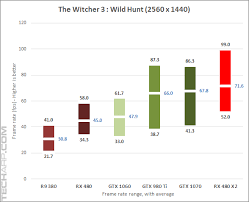 Amd Radeon Rx 480 Crossfire Performance Comparison Page 4