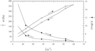 Flow Curves Obtained At Increased And Decreased Strain Rates