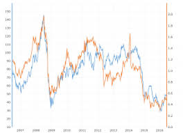 The price is in us dollar per 1 oil barrell. Wti Crude Oil Prices 10 Year Daily Chart Macrotrends