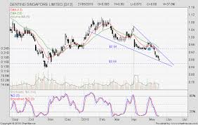 Ayadsophia check fundamental and technical analysis based graph at money life research. Sharejunction Stock Forum Messages