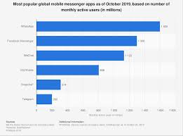 Social media platforms that help you network with others: The Top Social Media Marketing Trends For 2020 Cooler Insights