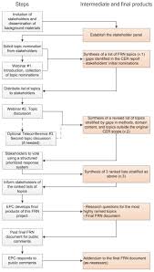 future research needs process biomarkers for assessing and