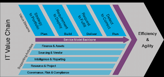 Sugar to phosphate and then sugar and phosphate and so on. It Value Chain And Service Model Backbone Of The It4it Reference Download Scientific Diagram