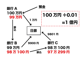全ての問題の根源は お金の発行の仕組みにある 現状認識
