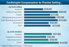 The oncologist salary per month and per year vary depending on education and other specialties. Quotes About Cardiologist 28 Quotes