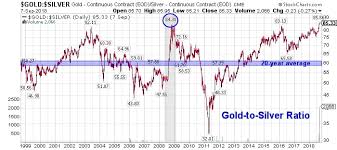 Realtime prices for s&p 500 stocks. Alert Gold To Silver Ratio Spikes To Highest Level In 27 Years Mining Com