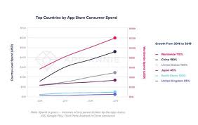 And all that work should pay off later in 2020. App Stores Saw Record 204 Billion App Downloads In 2019 Consumer Spend Of 120 Billion Techcrunch