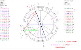 Astropost Birth Chart Karl Marx And His Jupiter Friedrich