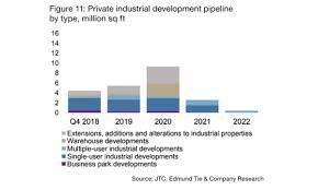 Chart Of The Day Over 20 Million Sq Ft In The Industrial