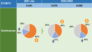 We're only just beginning to see the business applications of smart contracts and defi. Bitcoin Dominance Outlook Where Bitcoin Bull Run Ethereum Dominance Altseason Goes Mining Ge
