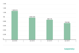 It Threat Evolution Q2 2019 Statistics Securelist